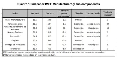 Baja dinamismo económico