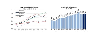 Crecimiento económico supera expectativas