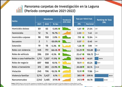 Ocupa Torreón sexto lugar con menos homicidios