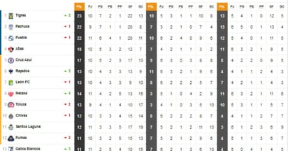 Liga MX Tabla: Así va la clasificación general tras la Jornada 6 del Clausura 2023