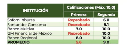 Revisan con lupa créditos automotrices