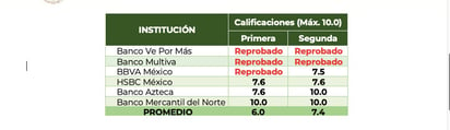 Reprueban 3 bancos evaluación de la Condusef