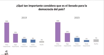 Senado representa a partidos, no a la gente