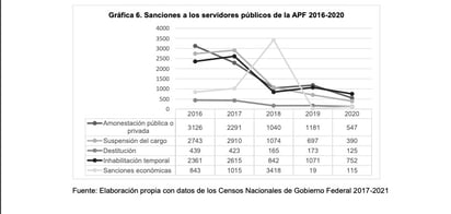 Más de 500 funcionarios sancionados por corrupción