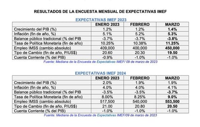 Sigue preocupando la inflación