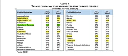 Aumenta PEA en Coahuila