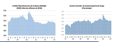 Lenta recuperación del crédito a manufactureras