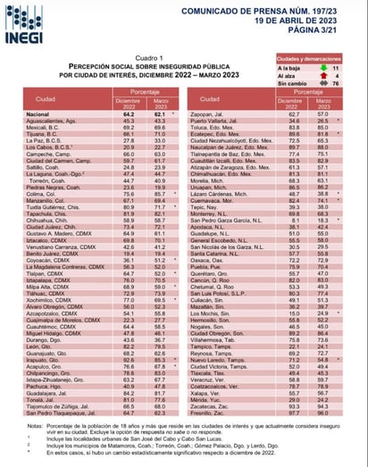 INEGI coloca a PN entre las ciudades más seguras del país