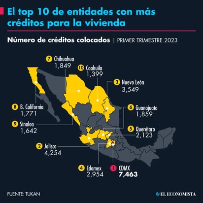 Crédito a la vivienda cae en 17% en colocación en el año