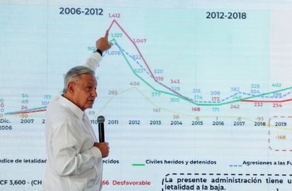 AMLO: 'Este sexenio, con más homicidios en la historia actual'