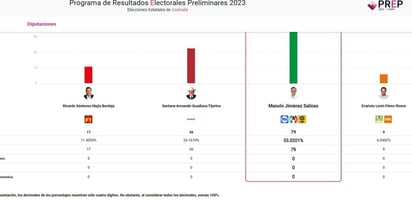 PREP registra hasta este momento a Manolo al frente con un 53.02% solo conteo de Piedras Negras