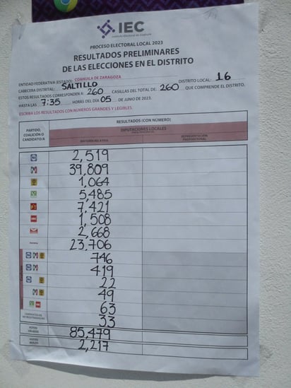 Sólo una incidencia se detectó en el Distrito 16 en la elección