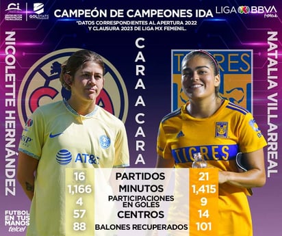 América y Tigres inician serie por el Campeón de Campeones