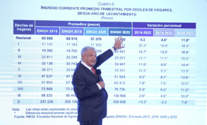 AMLO celebra alza en ingresos de los más pobres; 'estoy como pavo real', dijo