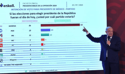 INE ordena a AMLO borrar mañanera por mostrar encuestas