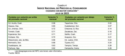 Torreón y Acuña a la cabeza en inflación