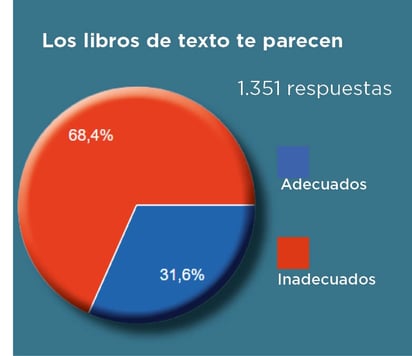 El 66% rechaza los libros de texto