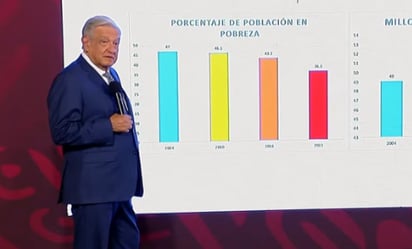 AMLO destaca que hay menos pobreza y menos desigualdad en el país