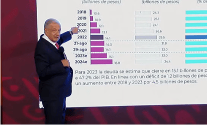 AMLO asegura que deuda solicita en el Presupuesto 2024 se destinará a obras públicas