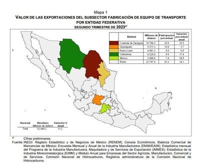 Coahuila segundo en exportaciones