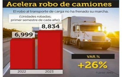 Se encarecen 100% los seguros a tráileres 