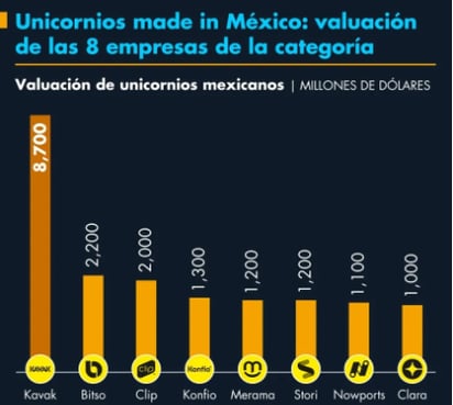 Valuaciones públicas de unicornios mexicanos son imprecisas: FVC