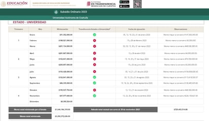 Prevalece adeudo de 700 mdp con la UAdeC