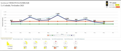 Bajó violencia familiar durante noviembre