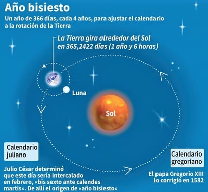 Año bisiesto surgió por ajuste astronómico; pocos nacen el 29