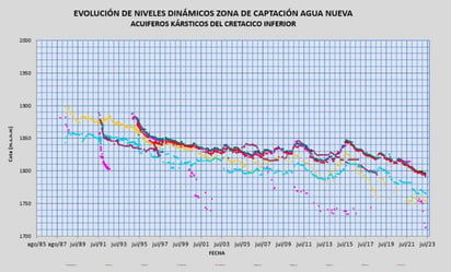 Acuíferos en niveles preocupantes