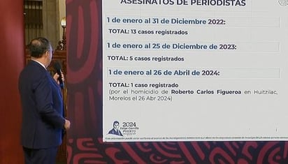 Van 19 asesinatos de periodistas en México desde 2022