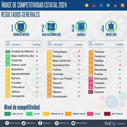 Debe Coahuila subir el PIB y disminuir la deuda pública