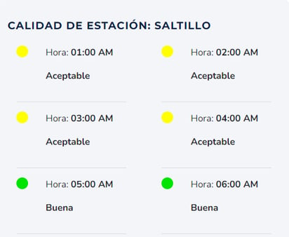 Los paros laborales mejoran la calidad del aire en Saltillo durante el mes de mayo