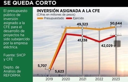 Subejerce la CFE inversión en obra