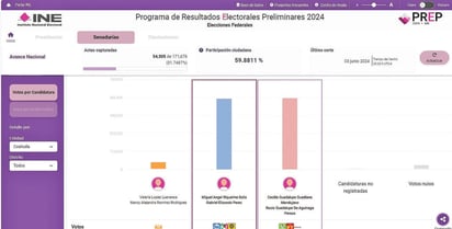 Ajustado cierre en conteo de candidatos a Senador