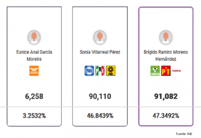 Brígido Moreno se confirma como diputado federal reelecto en Distrito 01 