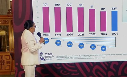 Gobierno federal reconoce aumento en promedio diario de homicidios dolosos en lo que va de 2024