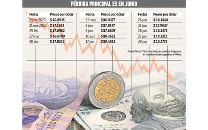 Pierde peso 8.4% su valor frente al dólar 