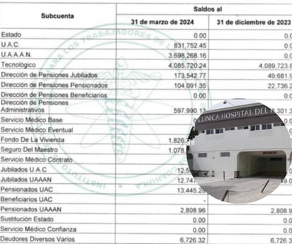 Salud, Saltillo: Instituto de Servicio Médico en Coahuila enfrenta deudas de 32.6 millones de pesos y aportaciones pendientes por 12.4 millones