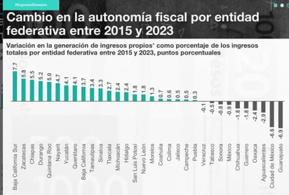 Federación : Este comportamiento de las principales fuentes de ingresos estatales se reflejó en cambios marginales en su composición.