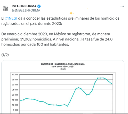 INEGI: A nivel nacional, la tasa de homicidios fue de 24 por cada 100 mil habitantes