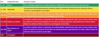 Calidad del aire : Respira con confianza, esta es la calidad del aire hoy en Monclova. 