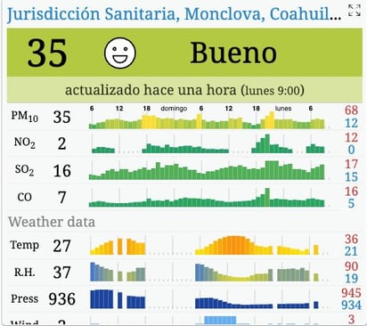 Calidad del aire : Respira con confianza, esta es la calidad del aire hoy en Monclova. 