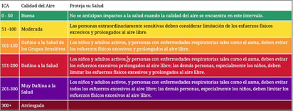 Calidad del aire : Aunque estos valores no representan un riesgo elevado para la mayoría, sí podrían provocar molestias en personas sensibles