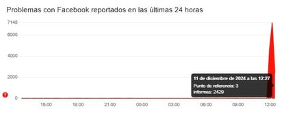 Meta: Fallas registradas en las redes sociales del Meta