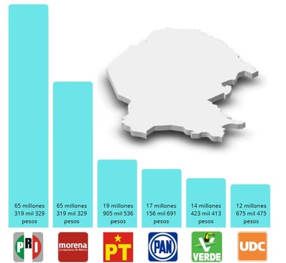 Coahuila: No habrá recursos para campañas electorales en 2025.