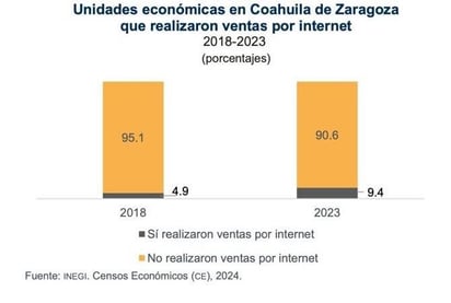 Economía: En los últimos cinco años, las ventas por Internet crecieron del 4.9% al 9.4% en la entidad.