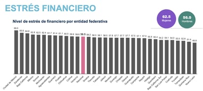 Economía: Solo el 50% de la población ahorra y ocupa el quinto lugar nacional con menor preocupación económica, según el INEGI.