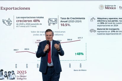 México registra récord histórico de Inversión Extranjera Directa con casi 41 mil mdd