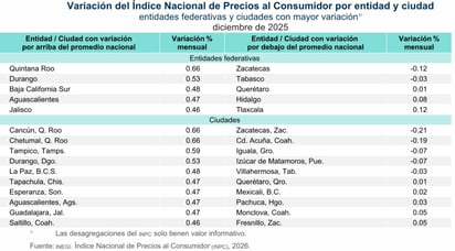 ECONOMÍA La capital de Coahuila registró una variación mensual mayor al índice nacional.  Saltillo, Coahuila, 8 de enero de 2026.- Saltillo se ubicó entre